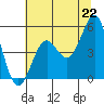 Tide chart for Noyo, Fort Bragg, California on 2021/06/22