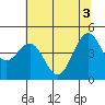 Tide chart for Noyo, Fort Bragg, California on 2021/06/3