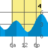 Tide chart for Noyo, Fort Bragg, California on 2021/06/4