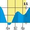 Tide chart for Noyo, Fort Bragg, California on 2021/07/11