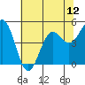 Tide chart for Noyo, Fort Bragg, California on 2021/07/12
