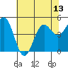 Tide chart for Noyo, Fort Bragg, California on 2021/07/13