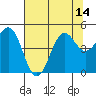 Tide chart for Noyo, Fort Bragg, California on 2021/07/14