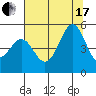 Tide chart for Noyo, Fort Bragg, California on 2021/07/17