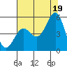 Tide chart for Noyo, Fort Bragg, California on 2021/07/19
