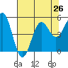 Tide chart for Noyo, Fort Bragg, California on 2021/07/26