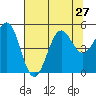 Tide chart for Noyo, Fort Bragg, California on 2021/07/27