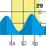 Tide chart for Noyo, Fort Bragg, California on 2021/07/29