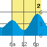 Tide chart for Noyo, Fort Bragg, California on 2021/07/2