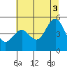 Tide chart for Noyo, Fort Bragg, California on 2021/07/3