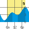 Tide chart for Noyo, Fort Bragg, California on 2021/07/5