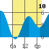 Tide chart for Noyo, Fort Bragg, California on 2021/08/10