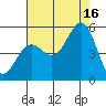 Tide chart for Noyo, Fort Bragg, California on 2021/08/16