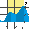 Tide chart for Noyo, Fort Bragg, California on 2021/08/17