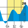 Tide chart for Noyo, Fort Bragg, California on 2021/08/20