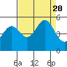 Tide chart for Noyo, Fort Bragg, California on 2021/08/28