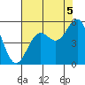 Tide chart for Noyo, Fort Bragg, California on 2021/08/5