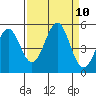 Tide chart for Noyo, Fort Bragg, California on 2021/09/10