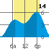 Tide chart for Noyo, Fort Bragg, California on 2021/09/14