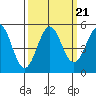 Tide chart for Noyo, Fort Bragg, California on 2021/09/21