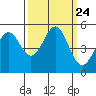 Tide chart for Noyo, Fort Bragg, California on 2021/09/24