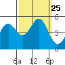 Tide chart for Noyo, Fort Bragg, California on 2021/09/25