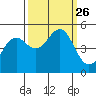 Tide chart for Noyo, Fort Bragg, California on 2021/09/26