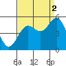 Tide chart for Noyo, Fort Bragg, California on 2021/09/2
