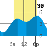 Tide chart for Noyo, Fort Bragg, California on 2021/09/30