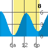 Tide chart for Noyo, Fort Bragg, California on 2021/09/8