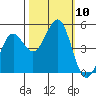 Tide chart for Noyo, Fort Bragg, California on 2021/10/10