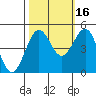 Tide chart for Noyo, Fort Bragg, California on 2021/10/16