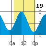 Tide chart for Noyo, Fort Bragg, California on 2021/10/19