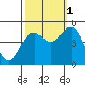 Tide chart for Noyo, Fort Bragg, California on 2021/10/1
