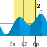 Tide chart for Noyo, Fort Bragg, California on 2021/10/2
