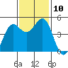 Tide chart for Noyo, Fort Bragg, California on 2021/11/10