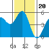 Tide chart for Noyo, Fort Bragg, California on 2021/11/20