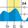 Tide chart for Noyo, Fort Bragg, California on 2021/11/24