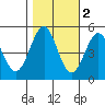 Tide chart for Noyo, Fort Bragg, California on 2021/11/2