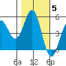 Tide chart for Noyo, Fort Bragg, California on 2021/11/5
