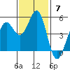 Tide chart for Noyo, Fort Bragg, California on 2021/11/7