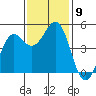 Tide chart for Noyo, Fort Bragg, California on 2021/11/9