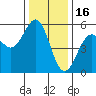 Tide chart for Noyo, Fort Bragg, California on 2021/12/16