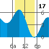 Tide chart for Noyo, Fort Bragg, California on 2021/12/17