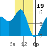 Tide chart for Noyo, Fort Bragg, California on 2021/12/19