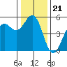 Tide chart for Noyo, Fort Bragg, California on 2021/12/21