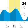 Tide chart for Noyo, Fort Bragg, California on 2021/12/24