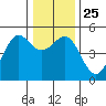 Tide chart for Noyo, Fort Bragg, California on 2021/12/25