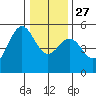 Tide chart for Noyo, Fort Bragg, California on 2021/12/27