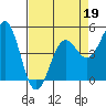Tide chart for Noyo, Fort Bragg, California on 2022/04/19